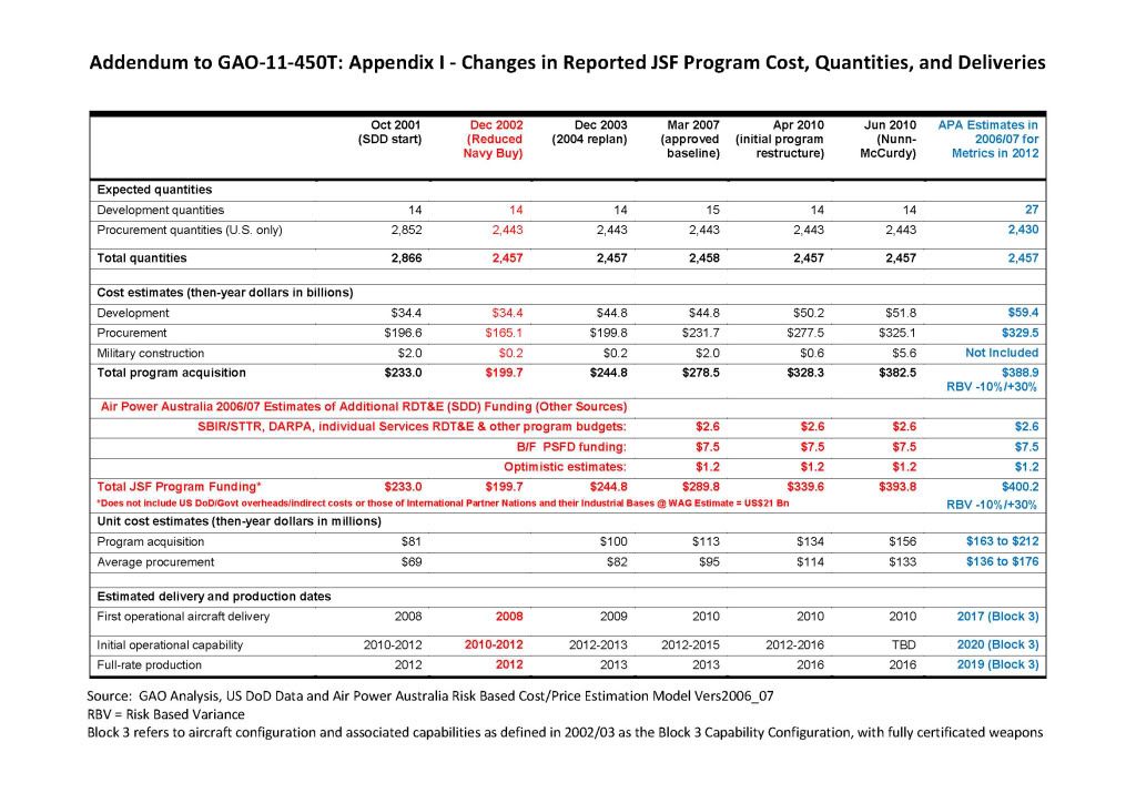 http://i1004.photobucket.com/albums/af168/Horde01/JSF%20Costs%20and%20Pricing%20Data/GAO_Table_App1_15Mar11_Addendum.jpg